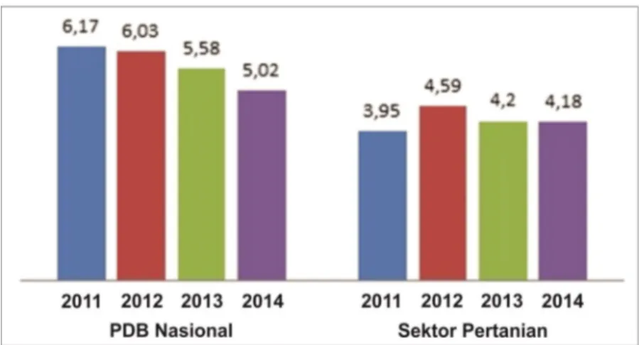 Gambar 1. Laju Pertumbuhan Produk Domestik Bruto (PDB) Pertanian  Tahun 2011 – 2014 
