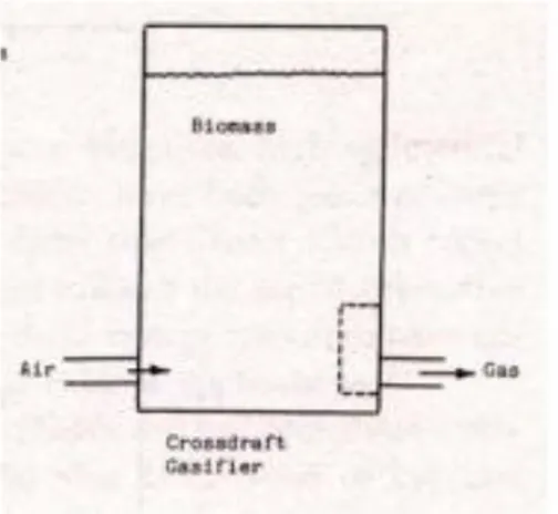 Gambar 2.3 gasifier tipe crossdraft (Sumber: Anil K. Rajvanshi, 2014)) 