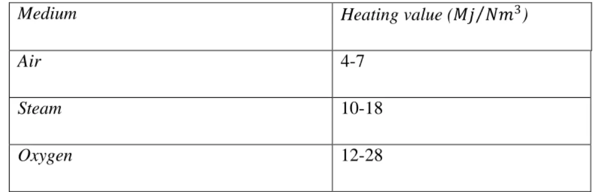 Table 2.2 Rentang heating value syn-gas dengan berbagai jenis media (gasyfaying agent) 