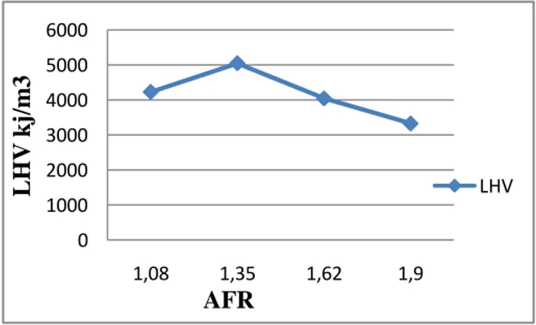 Gambar 2.6 grafik hubungan nilai AFR dan nilai kalor (LHV)syn-gas (Sumber: Diaz M,  2014) 051015200,81 1,2 1,4Komposisi %