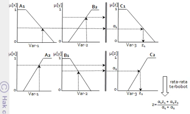 Gambar 2.15  Representasi Inferensi Metode Tsukamoto.