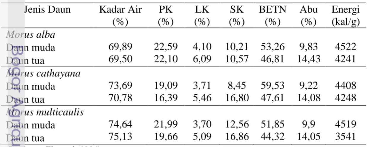 Tabel 2. Perbandingan Komposisi Nutrien Daun Murbei Muda dan Tua  Jenis Daun  Kadar Air 