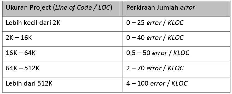 Tabel 1. Perkiraan Jumlah error KLOC Teori McConell 