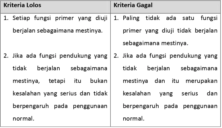 Tabel 3. Kriteria Kelolosan dalam Aspek Functionally. 