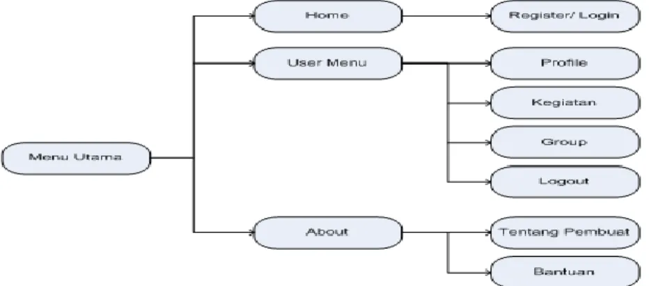 Gambar 3.3. Rancangan Menu Program 