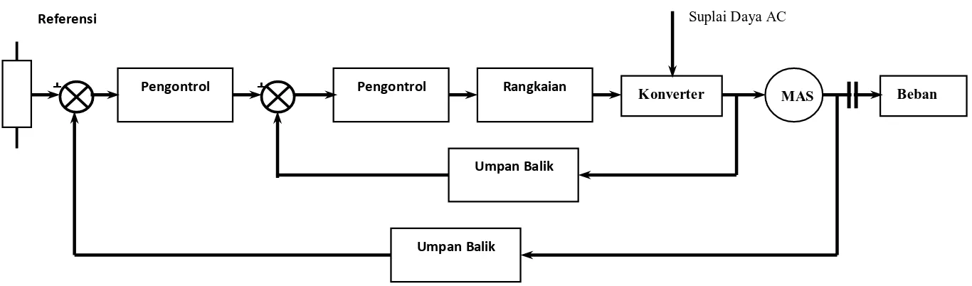 Diagram blok sistem kontrol kecepatan lup tertutup Motor DC berpenguatan terpisah  dengan suatu pembatas arus ditunjukkan oleh  gambar berikut ini : 