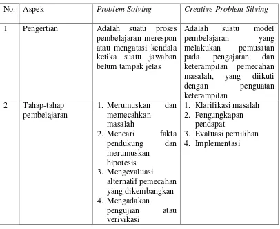 Tabel 2.1 Perbedaan Problem Solving dan Creative problem Solving 
