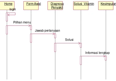 Gambar 3.3 Sequence Diagram 