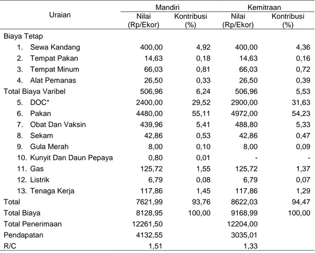 Tabel 1  Perbandingan  biaya,  penerimaan  dan  pendapatan  usaha  ternak  ayam  ras     pedaging antara pola mandiri dan pola kemitraan, tahun 2003 