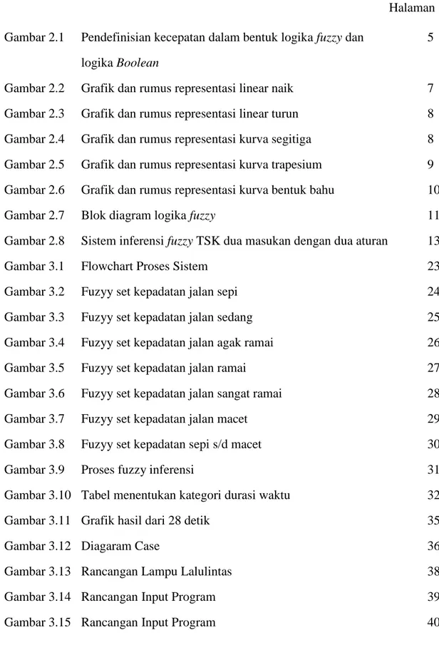 Gambar 2.2  Grafik dan rumus representasi linear naik  7  Gambar 2.3  Grafik dan rumus representasi linear turun  8  Gambar 2.4  Grafik dan rumus representasi kurva segitiga  8  Gambar 2.5  Grafik dan rumus representasi kurva trapesium  9  Gambar 2.6  Grafik dan rumus representasi kurva bentuk bahu  10  Gambar 2.7  Blok diagram logika fuzzy  11  Gambar 2.8  Sistem inferensi fuzzy TSK dua masukan dengan dua aturan  13  Gambar 3.1  Flowchart Proses Sistem  23  Gambar 3.2  Fuzyy set kepadatan jalan sepi  24  Gambar 3.3  Fuzyy set kepadatan jalan sedang  25  Gambar 3.4  Fuzyy set kepadatan jalan agak ramai  26  Gambar 3.5  Fuzyy set kepadatan jalan ramai  27  Gambar 3.6  Fuzyy set kepadatan jalan sangat ramai  28  Gambar 3.7  Fuzyy set kepadatan jalan macet  29  Gambar 3.8  Fuzyy set kepadatan sepi s/d macet  30  Gambar 3.9  Proses fuzzy inferensi   31  Gambar 3.10  Tabel menentukan kategori durasi waktu  32  Gambar 3.11  Grafik hasil dari 28 detik  35 