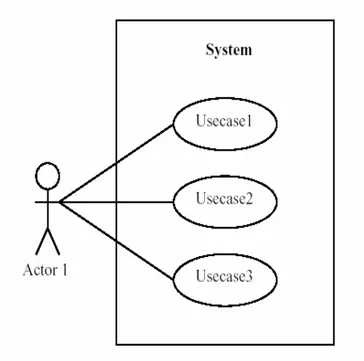 Gambar 2.2  Use case diagram dalam UML 