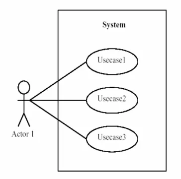 Gambar 2.2  Use case diagram dalam UML 