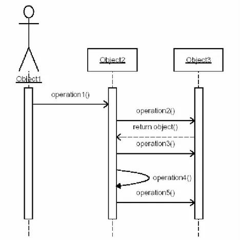 Gambar 2.4  Sequence diagram dalam UML 