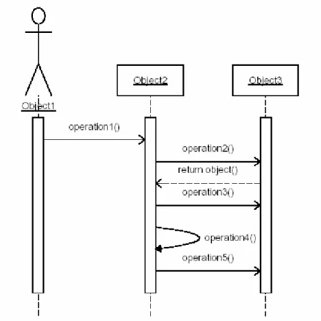 Gambar 2.4  Sequence diagram dalam UML 