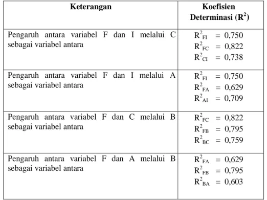 TABEL 4: PENGARUH ANTAR VARIABEL MELALUI VARIABEL ANTARA