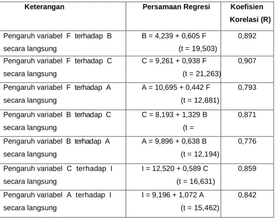 TABEL  3: PENGARUH ANTAR VARIABEL SECARA LANGSUNG
