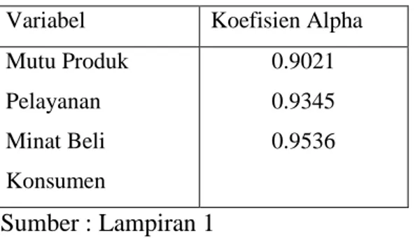 Tabel  6.  menunjukkan  bahwa  koefisien  reliabilitas  (alpha  cronbach)  variabel  Mutu  Produk  sebesar  O,9021,  artinya  90,21  %  alat  pengukur  mutu  produk  ini 