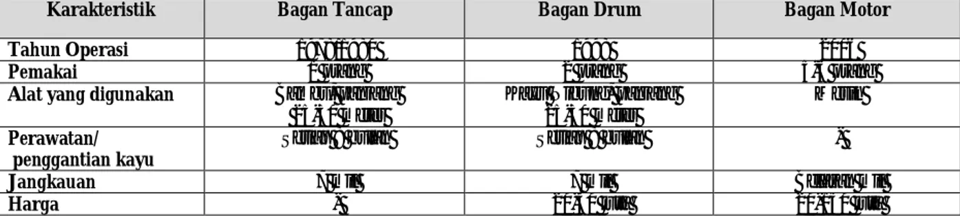 Tabel 1. Karakteristik Penggunaan Bagan Nelayan Tangkap 