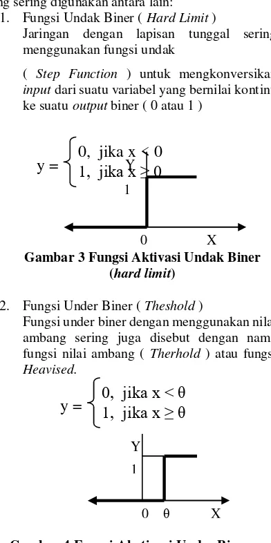 Gambar 3 Fungsi Aktivasi Undak Biner 