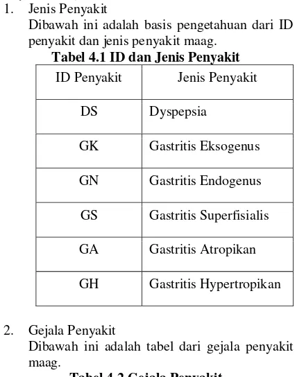 Tabel 4.1 ID dan Jenis Penyakit 