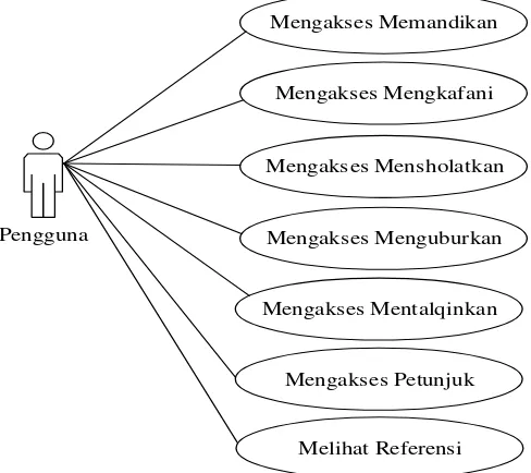 Gambar 3 Use Case Diagram Aplikasi Pengurusan Jenazah 