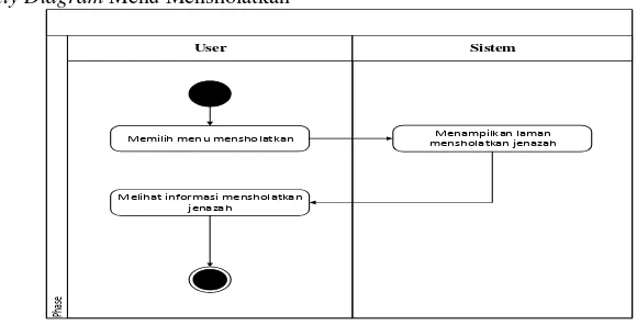 Gambar 4 Activity Diagram Menu Memandikan 