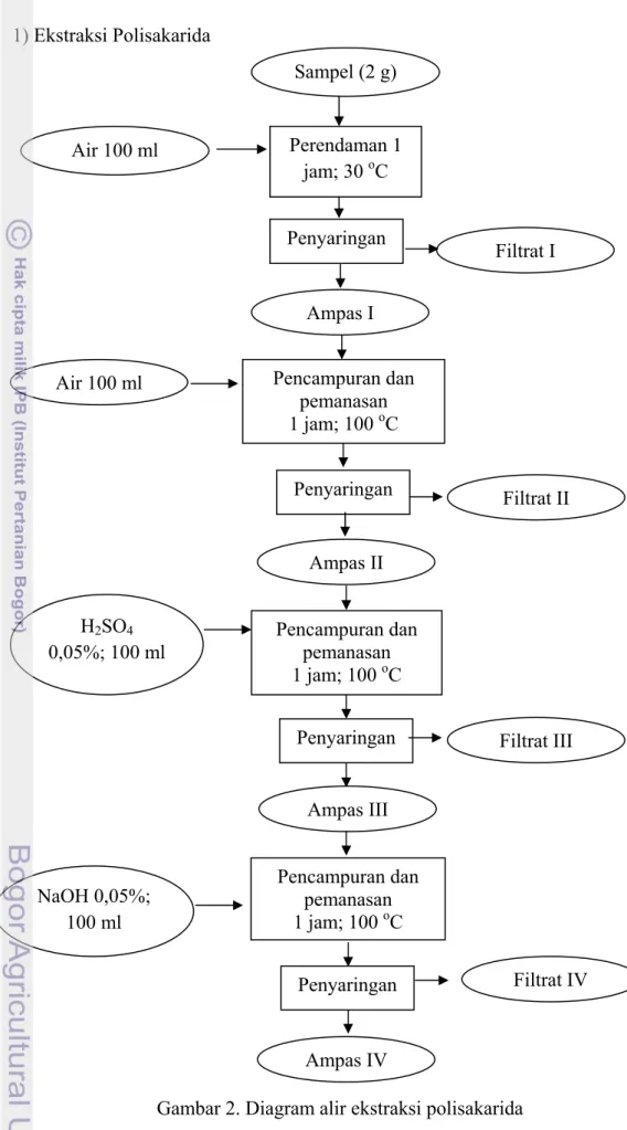 Gambar 2. Diagram alir ekstraksi polisakarida  Filtrat I Sampel (2 g) Perendaman 1 jam; 30 oC Air 100 ml Pencampuran dan pemanasan  1 jam; 100 oC H2SO4  0,05%; 100 ml Penyaringan Ampas III Filtrat III Pencampuran dan pemanasan 1 jam; 100 oC Penyaringan Air 100 ml Ampas IIFiltrat II Ampas IPencampuran dan pemanasan  NaOH 0,05%; 100 ml 1 jam; 100 oC Penyaringan  Filtrat IV Ampas IV