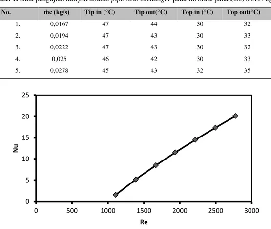Tabel 1.  Data pengujian hairpin double pipe heat exchanger pada flowrate panas( ̇h) 0,0167 kg/s 