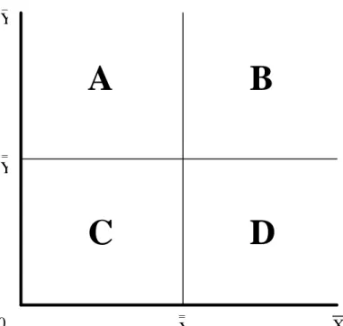 Gambar 2.4  Diagram Kartesius  