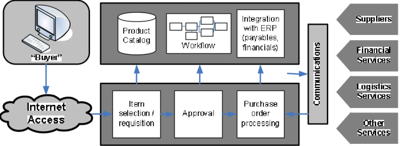 Gambar 2.2  Konsep Arsitektural dari e-Procurement 