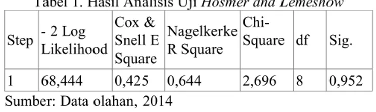Tabel 1. Hasil Analisis Uji Hosmer and Lemeshow Step - 2 Log  Likelihood Cox &amp; Snell E Square NagelkerkeR Square  Chi-Square df Sig