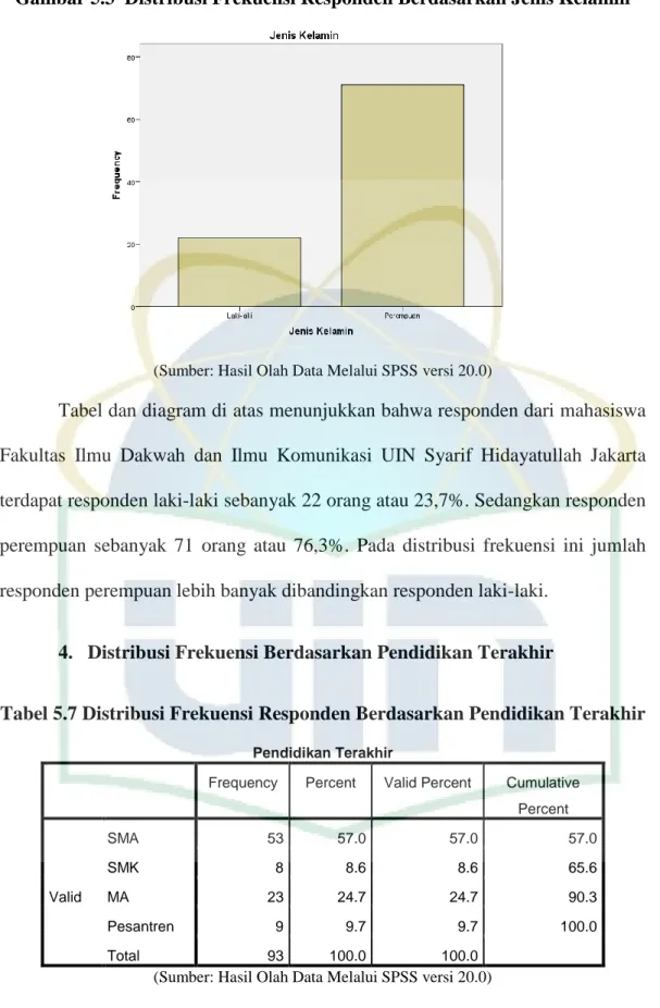 Gambar 5.3  Distribusi Frekuensi Responden Berdasarkan Jenis Kelamin 