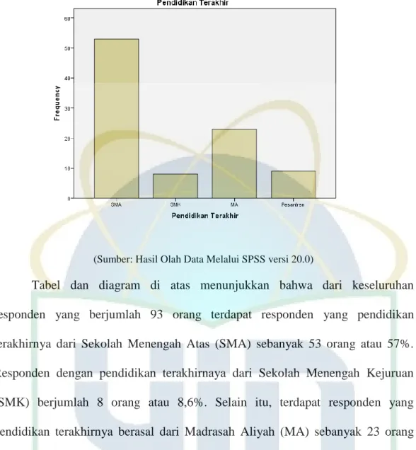 Gambar 5.4 Distribusi Frekuensi Responden Berdasarkan Pendidikan  Terakhir 