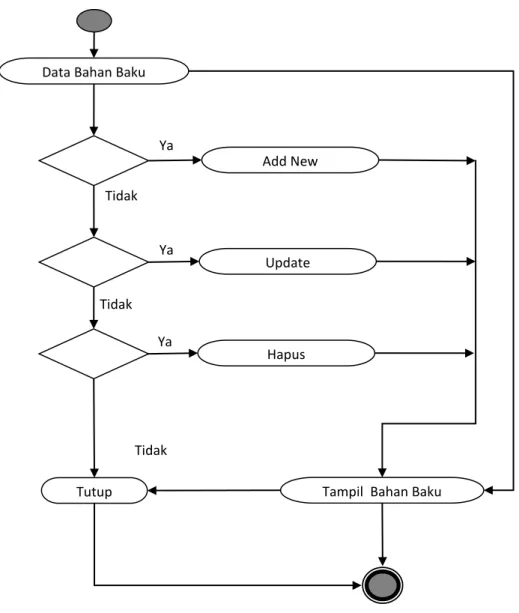 Gambar III.7. Activity Diagram Input bahan baku  3.  Activity Diagram Form Input Produk  