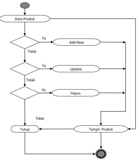 Gambar III.8. Activity Diagram Produk  4.  Activity Diagram Form Input Customer 