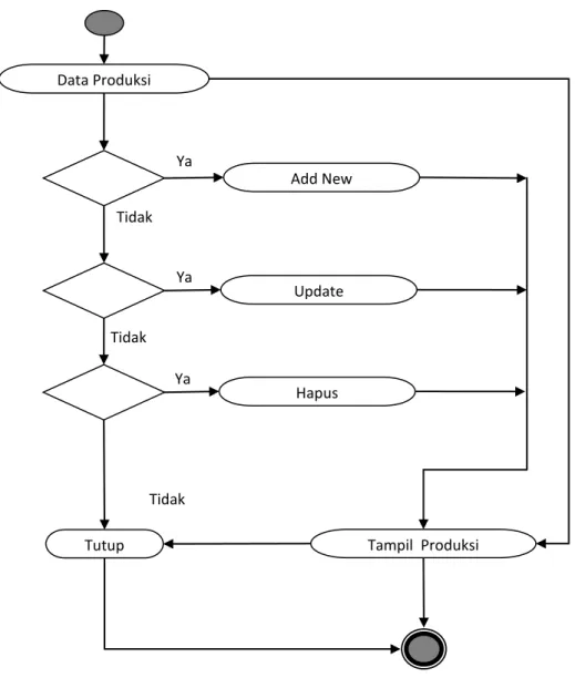 Gambar III.11. Activity Diagram Input produksi  III.3.4   Sequence Diagram 