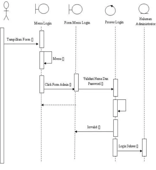 Gambar III.12.  Sequence Diagram Form Login  b.  Sequence  Diagram Data bahan baku 