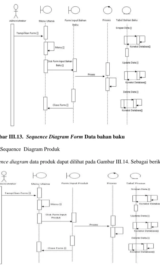 Gambar III.13.  Sequence Diagram Form Data bahan baku  c.  Sequence  Diagram Produk 