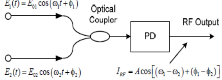 Gambar 2.8. Heterodyne optis dua gelombang optik (Yao, 2010)  Asumsikan bahwa dua gelombang optik diberikan oleh persamaan 