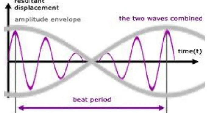 Gambar 2.3. Beats yang disebabkan oleh superposisi dari dua gelombang dengan  frekuensi yang berbeda 