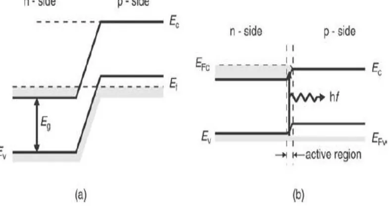 Gambar 2.6. Level Energi dan pembawa konsentrasi sambungan PN semikonduktor  (a) Dioda semikonduktor tanpa tegangan bias, (b) Dioda Semikonduktor dengan 