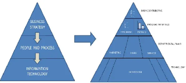 Gambar 1: Piramida CRM, Bisnis yang menggunakan CRM[1]