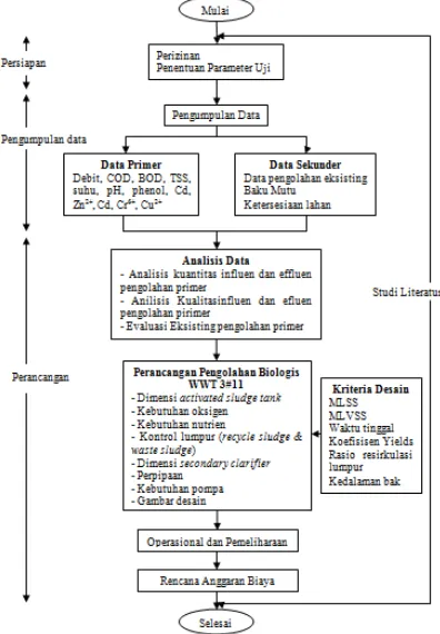 Gambar 1. Diagram Alir MetodologiPerancangan