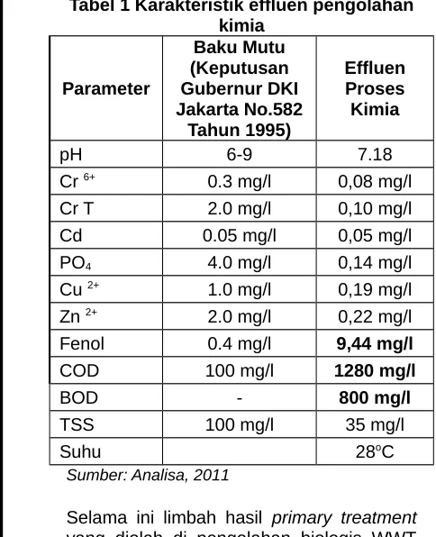 Tabel 1 Karakteristik effluen pengolahan