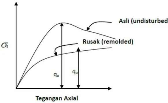 Gambar 2.8 Kuat tekan tanah asli dan tanah remoulded