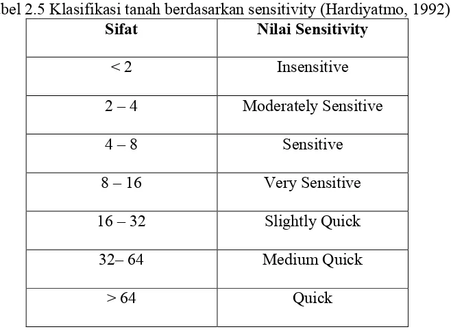 Tabel 2.5 Klasifikasi tanah berdasarkan sensitivity (Hardiyatmo, 1992)