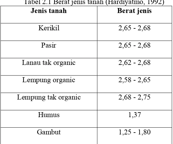 Tabel 2.1 Berat jenis tanah (Hardiyatmo, 1992)