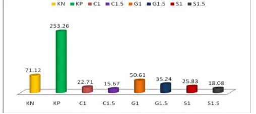 Gambar 2.  Kadar LDL plasma pada kontrol negatif (KN), kontrol positif (KP), C1, C1.5, G1, G1.5, S1, dan S1.5