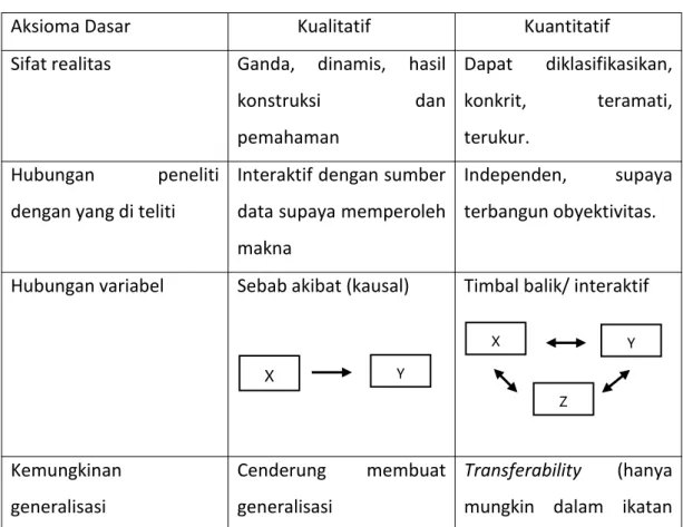 Tabel aksioma perbedaan metode kualitatif dan kuantitatif
