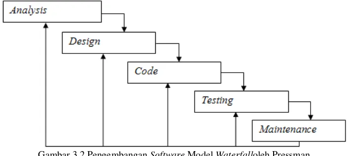 Gambar 3.2 Pengembangan Software Model Waterfalloleh Pressman  dalam buku Agus Saputra (2012:20) 